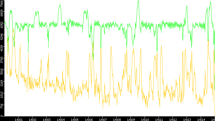 Entropy of Port vs. Time
