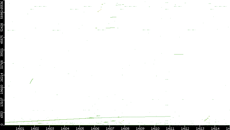 Src. Port vs. Time