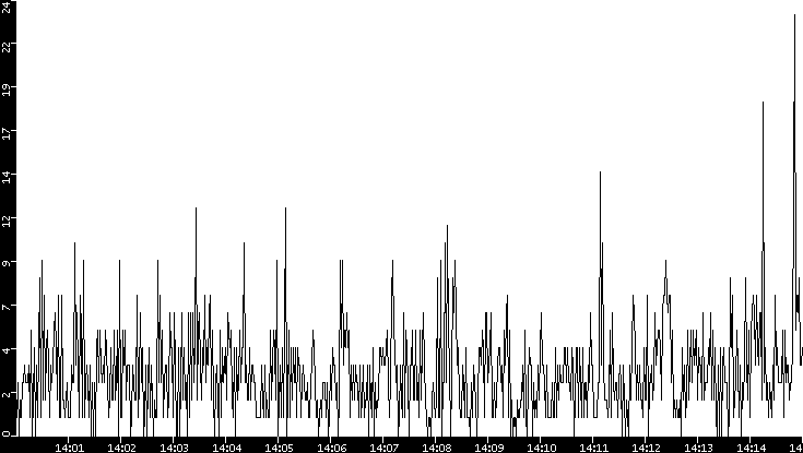 Throughput vs. Time