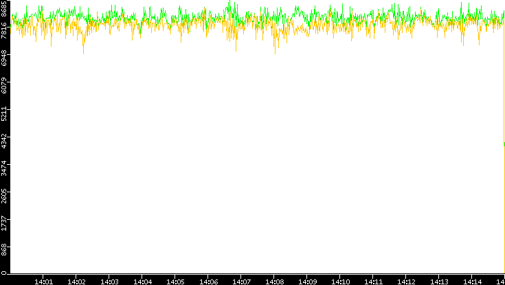 Entropy of Port vs. Time