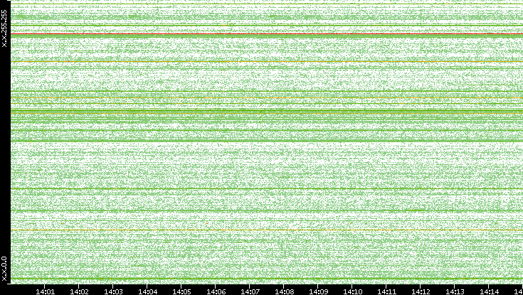 Src. IP vs. Time
