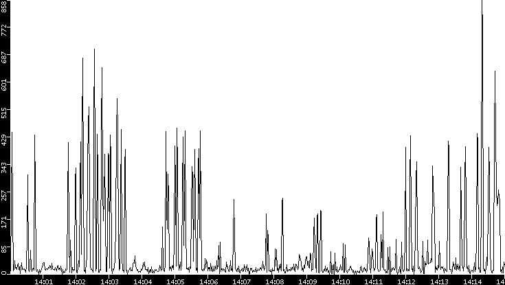 Throughput vs. Time
