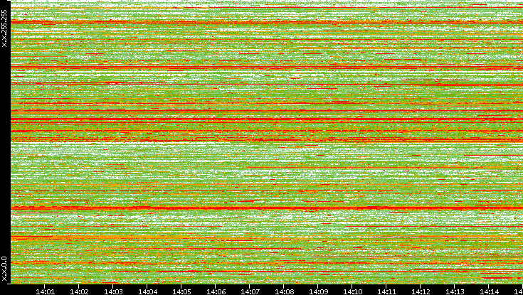 Dest. IP vs. Time