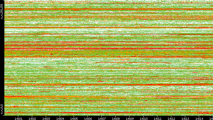 Src. IP vs. Time