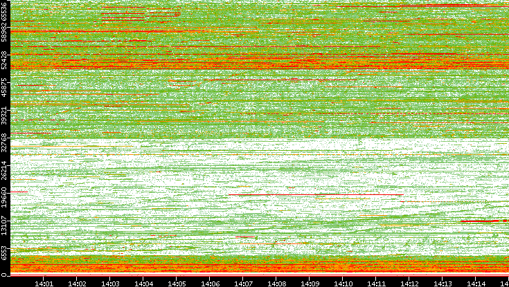 Src. Port vs. Time