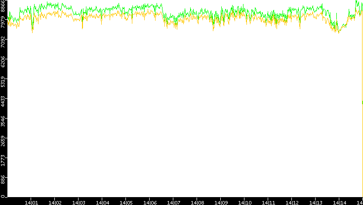 Entropy of Port vs. Time