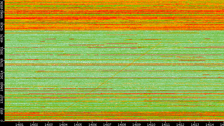 Dest. Port vs. Time
