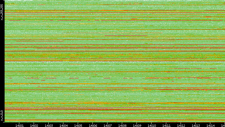 Src. IP vs. Time