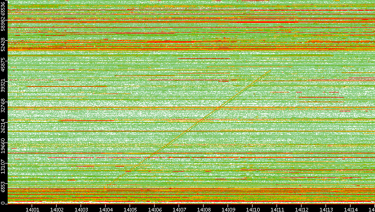 Src. Port vs. Time