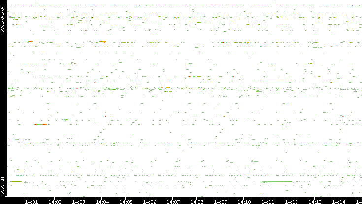 Src. IP vs. Time