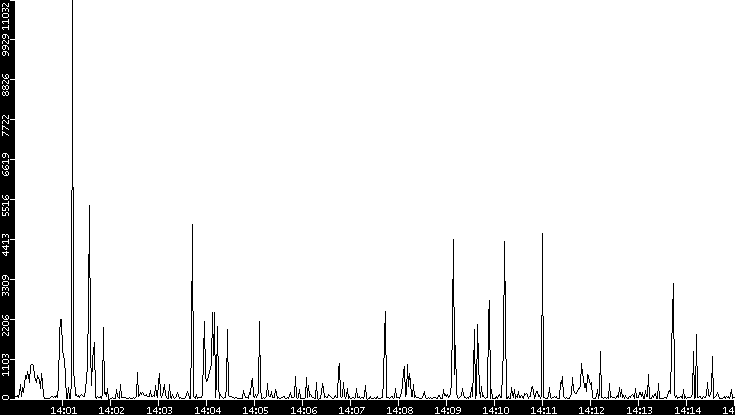 Throughput vs. Time
