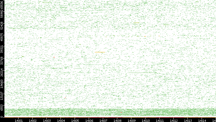 Dest. Port vs. Time