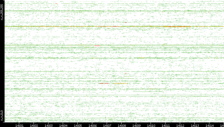 Src. IP vs. Time
