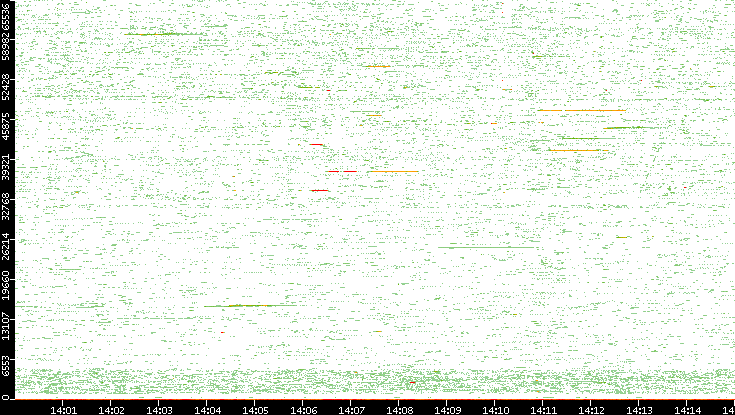 Src. Port vs. Time