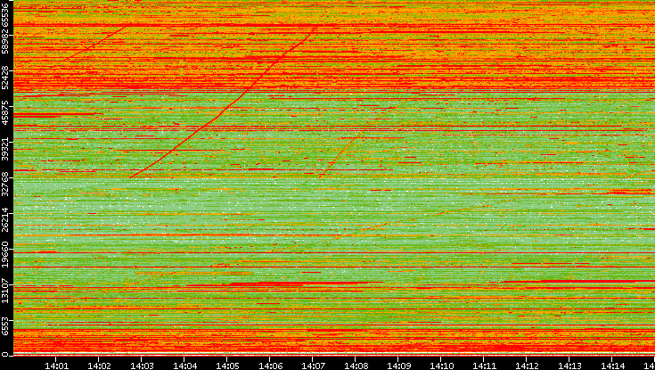 Dest. Port vs. Time