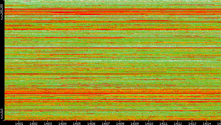 Src. IP vs. Time