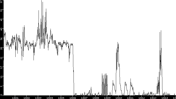Throughput vs. Time