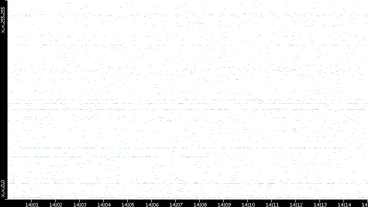 Src. IP vs. Time