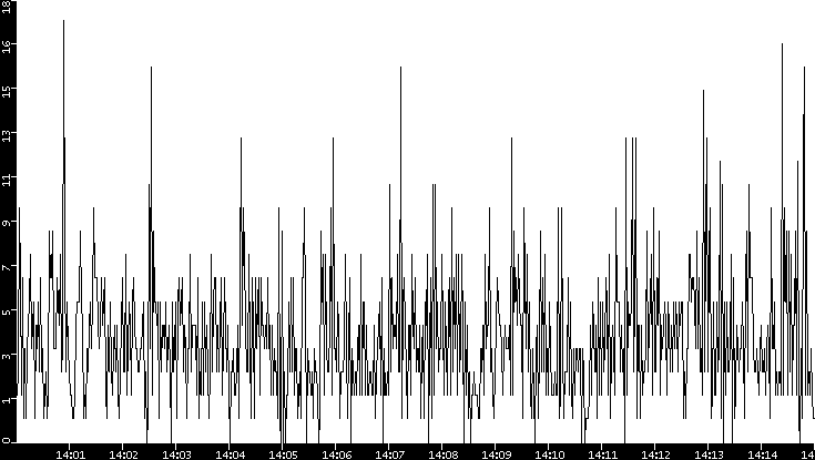 Throughput vs. Time