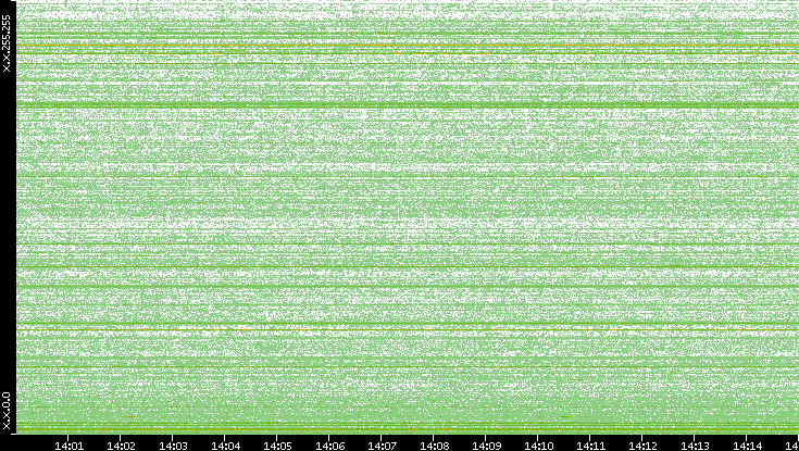 Dest. IP vs. Time