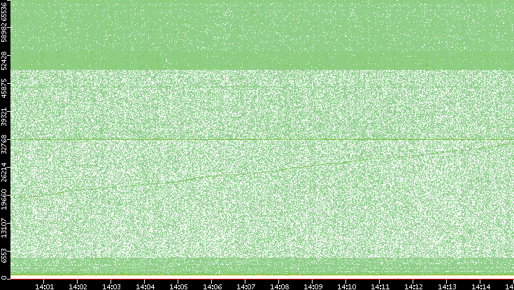 Dest. Port vs. Time