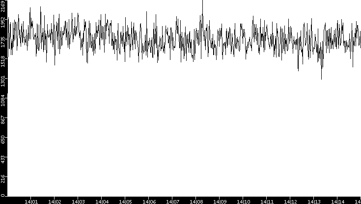 Throughput vs. Time