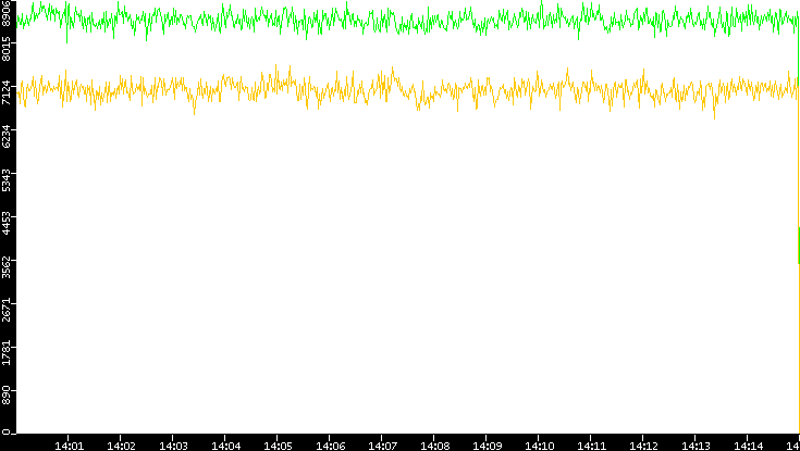 Entropy of Port vs. Time