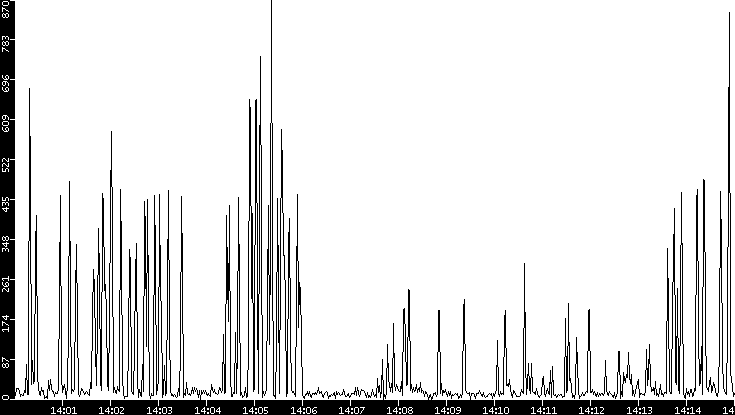 Throughput vs. Time