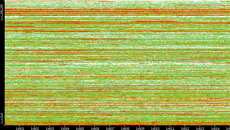 Dest. IP vs. Time