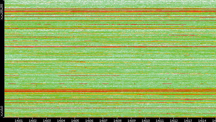 Src. IP vs. Time
