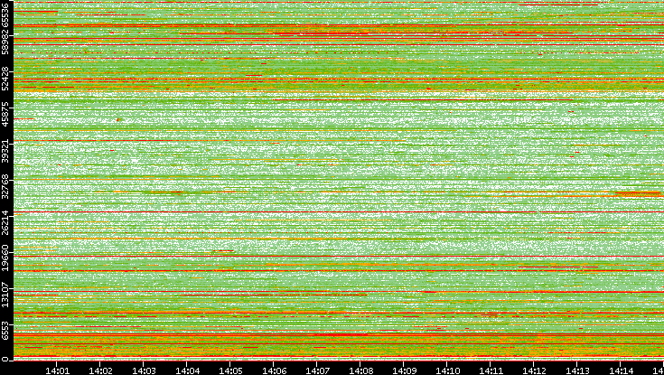 Src. Port vs. Time