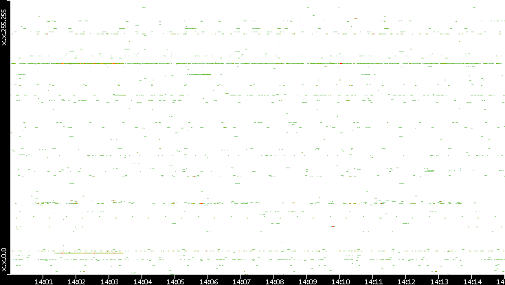 Dest. IP vs. Time