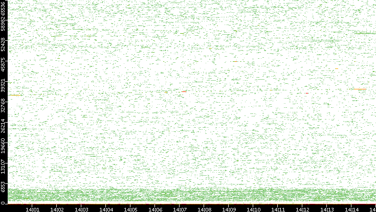 Dest. Port vs. Time