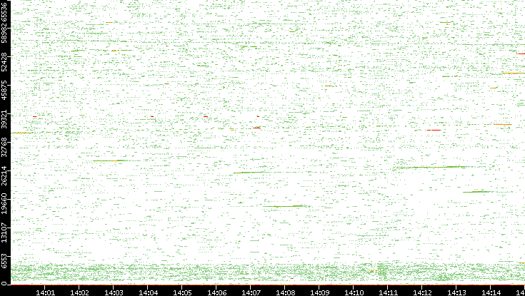 Src. Port vs. Time