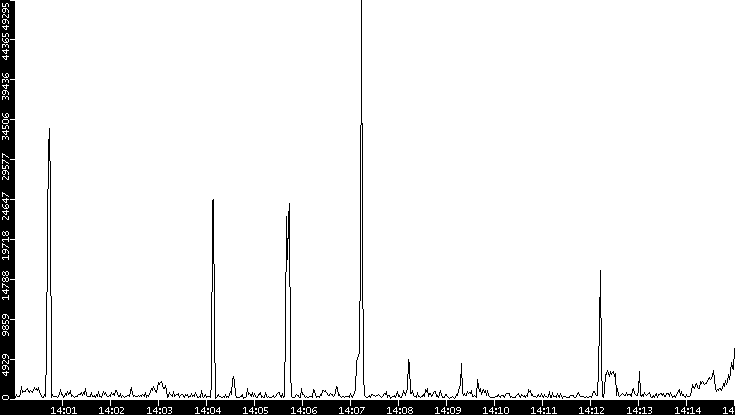 Throughput vs. Time