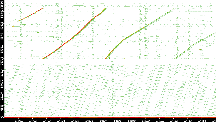 Dest. Port vs. Time