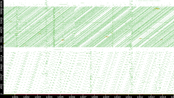 Src. Port vs. Time
