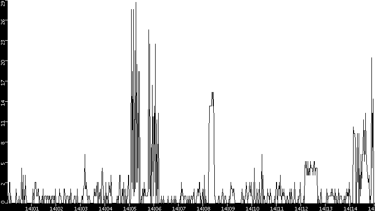 Throughput vs. Time