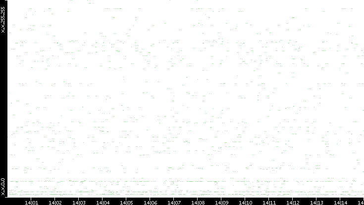 Src. IP vs. Time