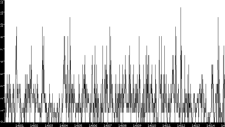Throughput vs. Time