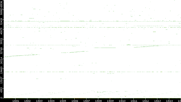 Src. Port vs. Time