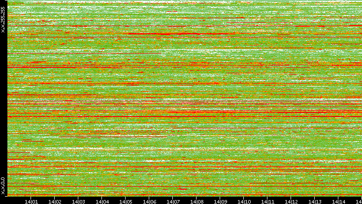 Dest. IP vs. Time