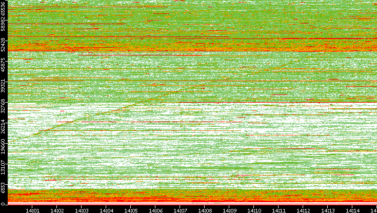 Src. Port vs. Time
