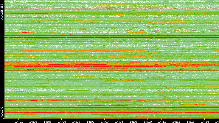 Src. IP vs. Time