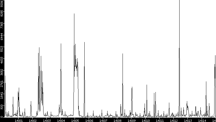 Throughput vs. Time