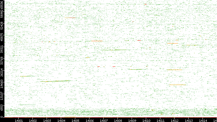 Src. Port vs. Time