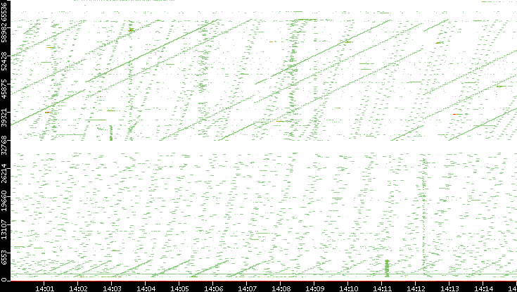 Dest. Port vs. Time