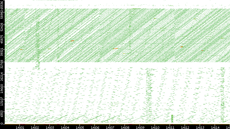 Src. Port vs. Time