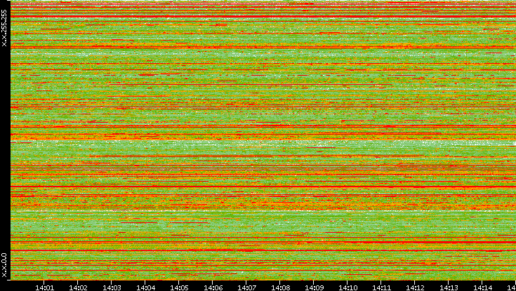 Src. IP vs. Time