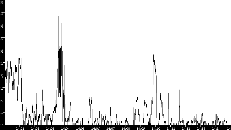Throughput vs. Time